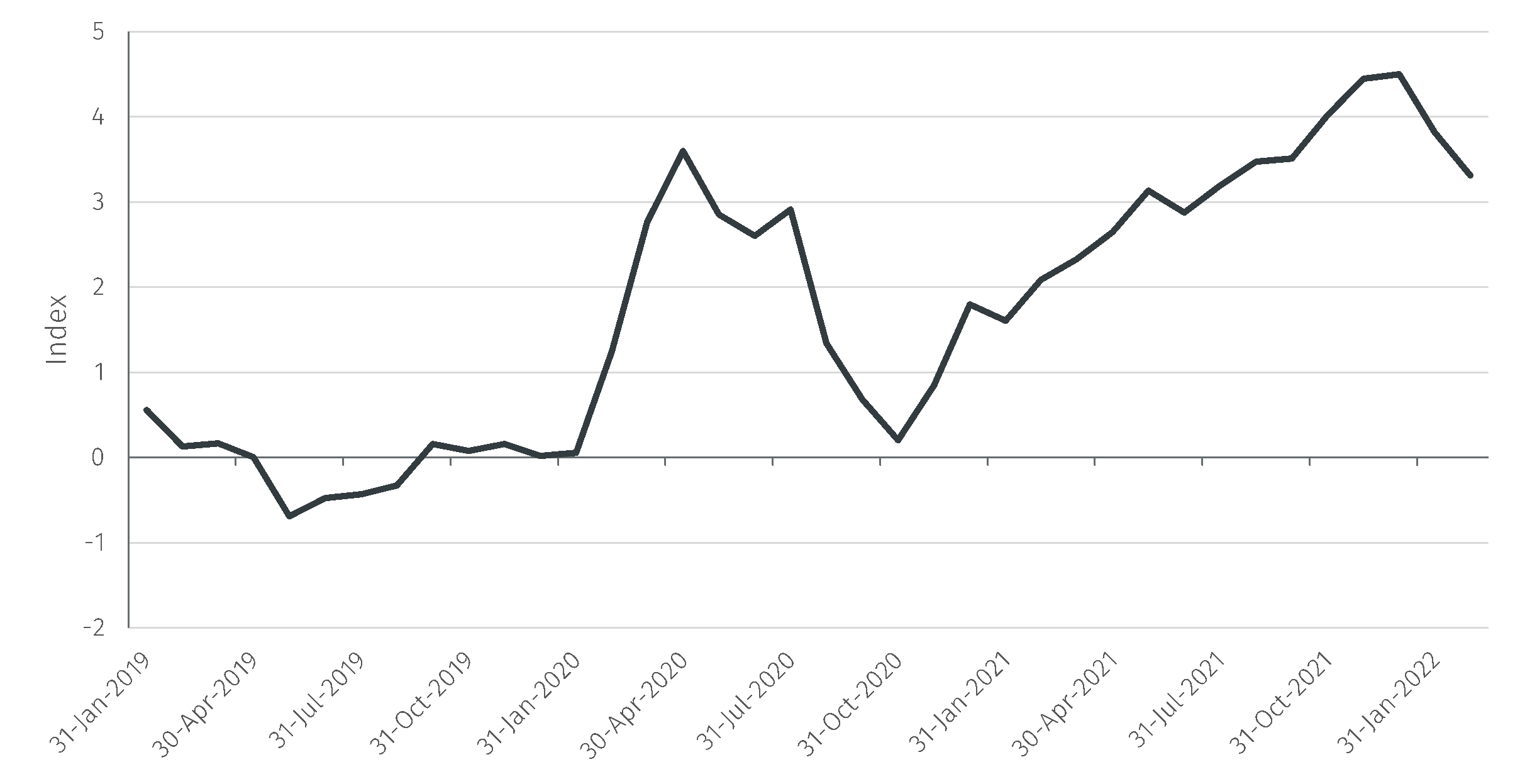 The New York Fed’s index of supply chain disruptions An update EFG